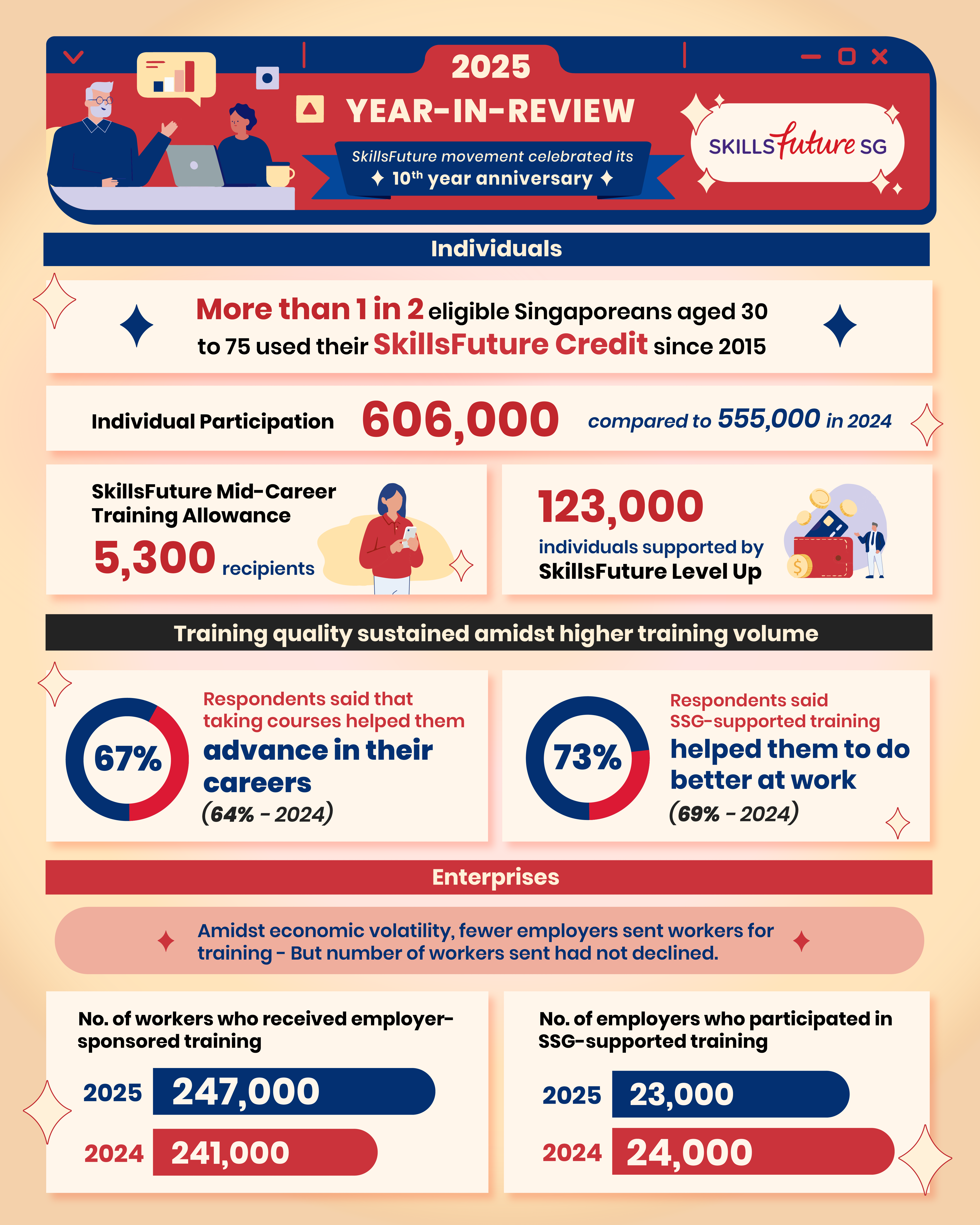 2025 Year-in-review summarised in an infographic with the data concluding how Singaporeans have utilised their SkillsFuture Credits